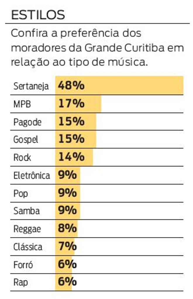 Confira a preferência dos moradores da Grande Curitiba em relação ao tipo de música |