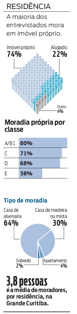 Veja em números como os curitibanos moram |