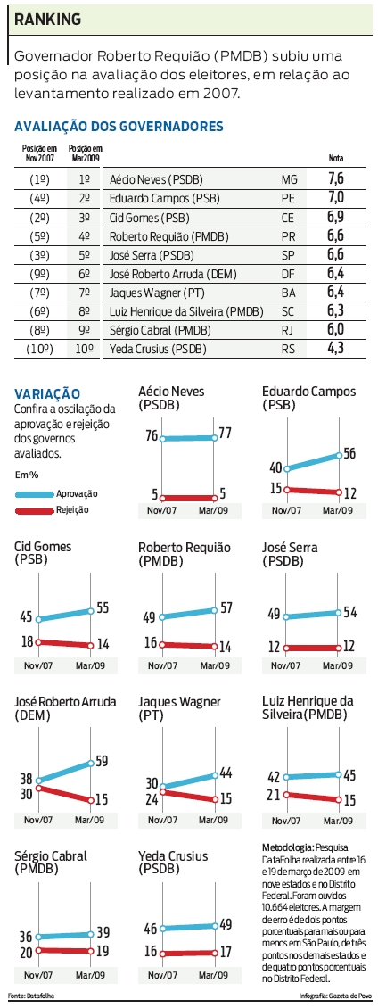 Confira a avaliação dos governadores |