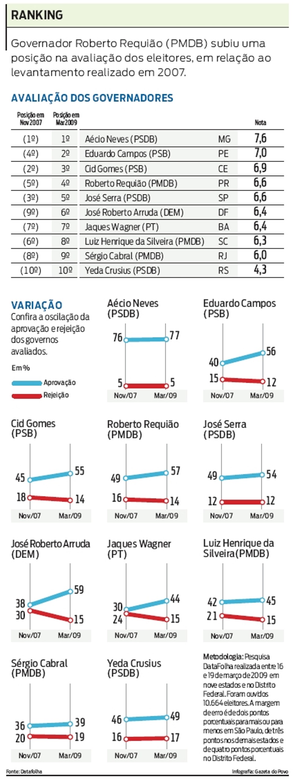 Confira a avaliação dos governadores | 