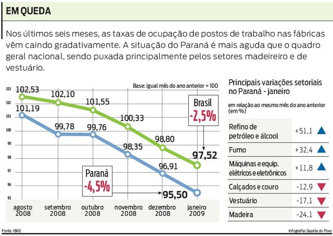 Taxa de ocupaçao de postos de trabalho no Paraná |