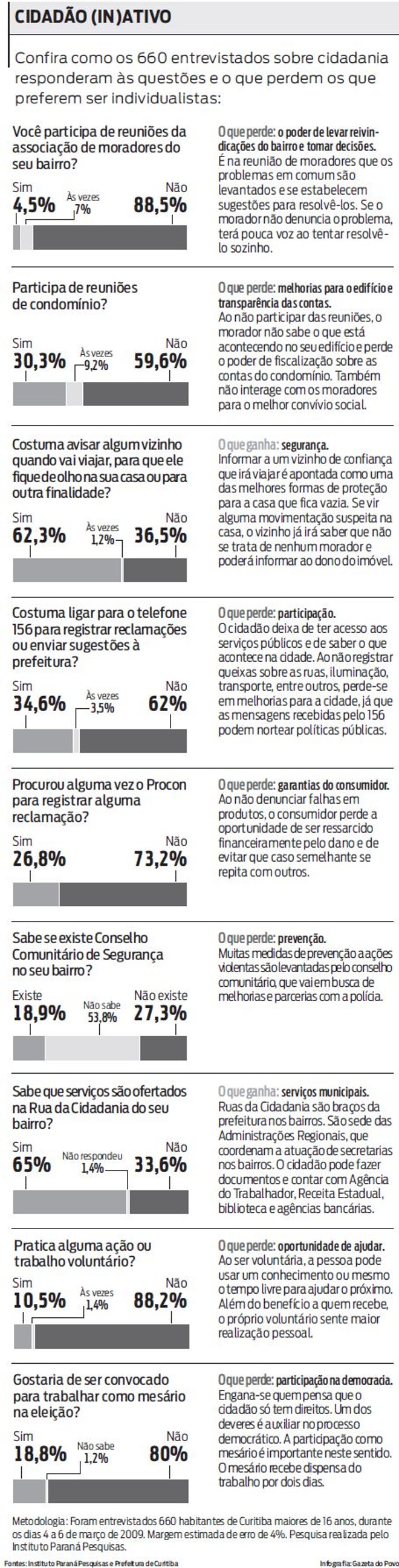 Confira como os 660 entrevistados responderam às questões |