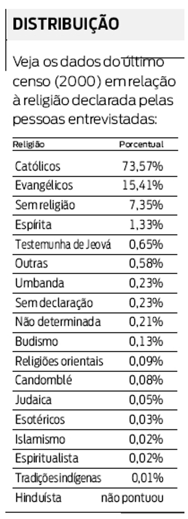 Veja os dados do último censo em relação à religião declarada pelas pessoas | 
