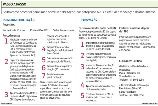 Saiba como proceder para tirar a primeira habilitação e renovar o documento | 