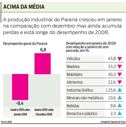 Desempenho paranaense na produção industrial |