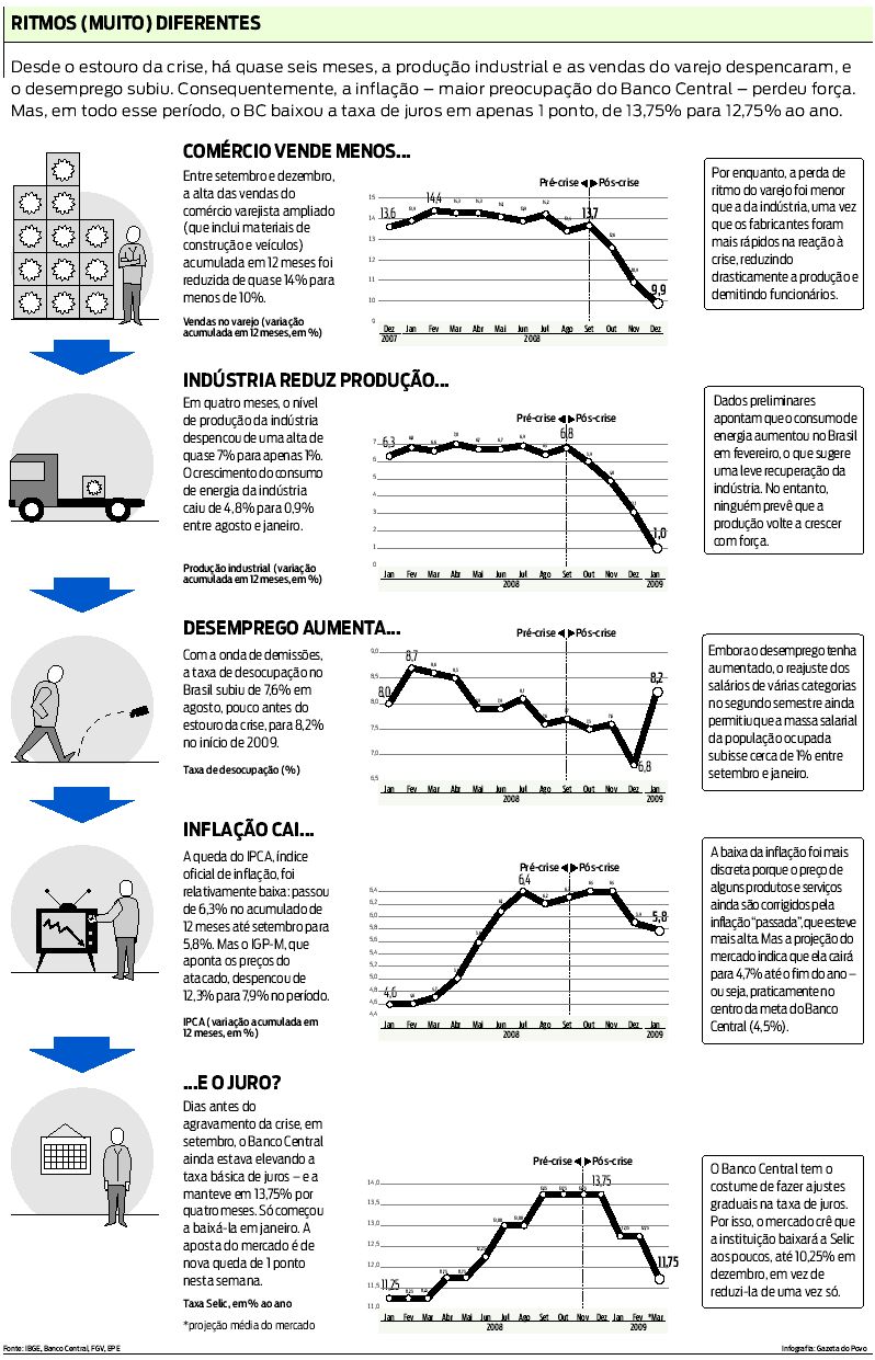 Efeitos da crise em diferentes áreas |