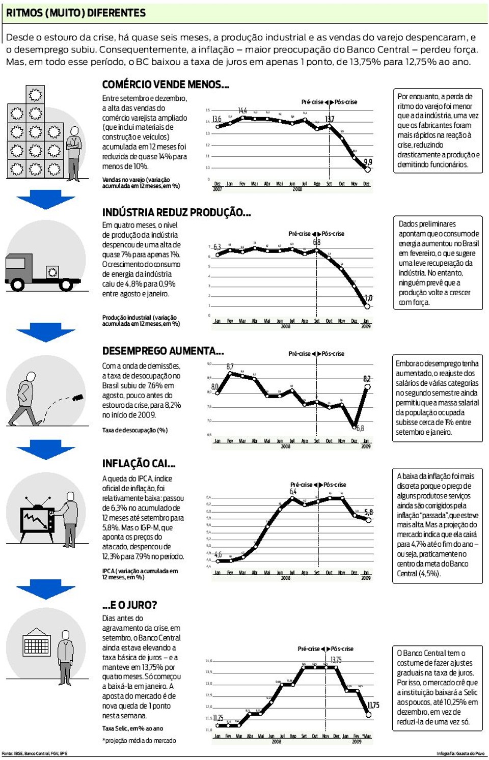 Efeitos da crise em diferentes áreas | 