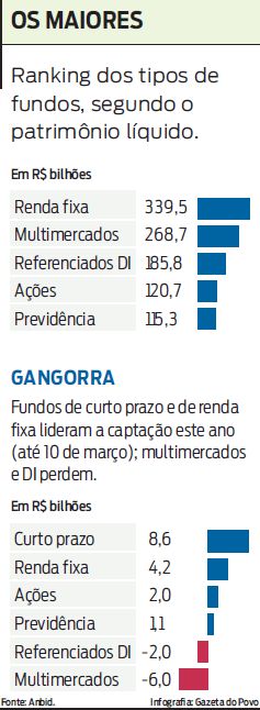 Confira o ranking dos tipos de fundo, segundo o patrimônio líquido |