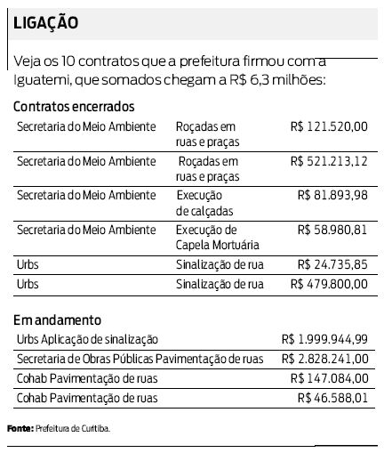 Veja os 10 contratos que a prefeitura firmou com a Iguatemi |
