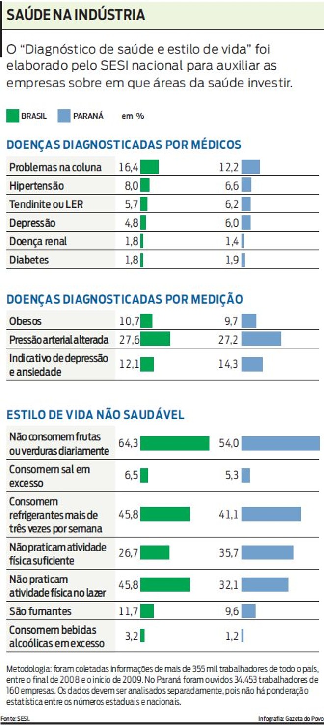 Veja que dignóstico aponta quais áreas da saúde as empresas devem investir |