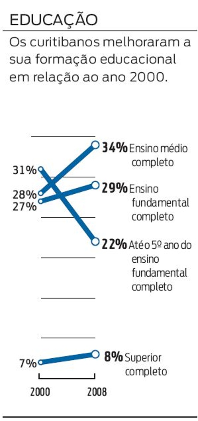 Confira no gráfico a melhora na formação educacional dos curitibanos |