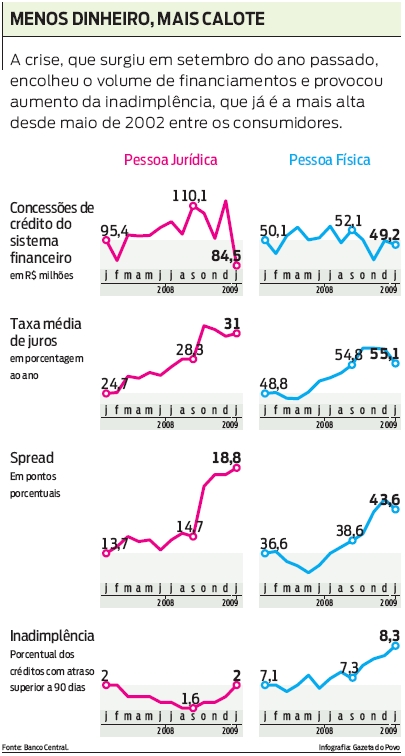 Menos dinheiro, mais calote |