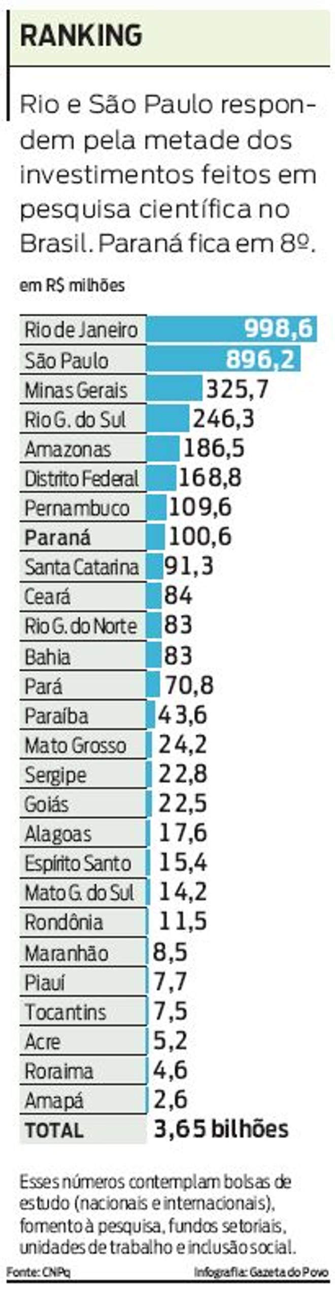 Confira o ranking dos estados que mais investem em pesquisa científica no Brasil |