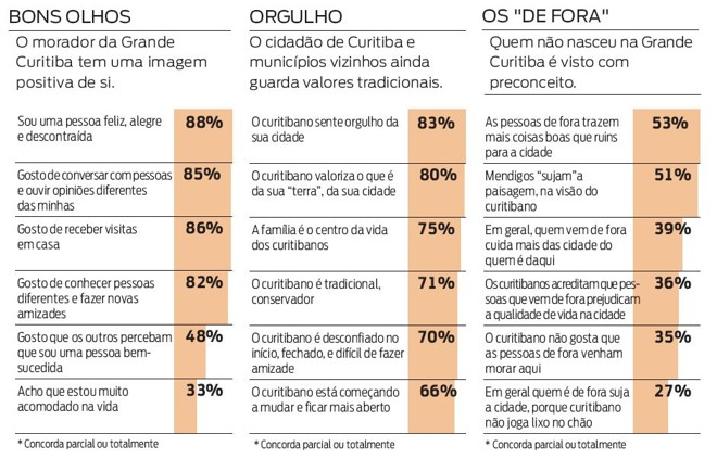 Veja qual imagem o morador da Grande Curitiba tem de si, da cidade e dos 