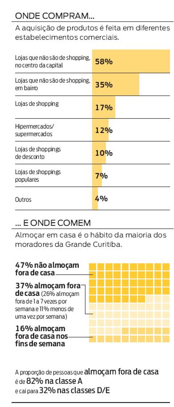 Veja onde compram e onde comem os moradores da Grande Curitiba |