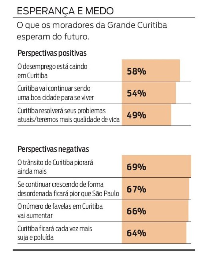 Veja o que os moradores da Grande Curitiba esperam do futuro |