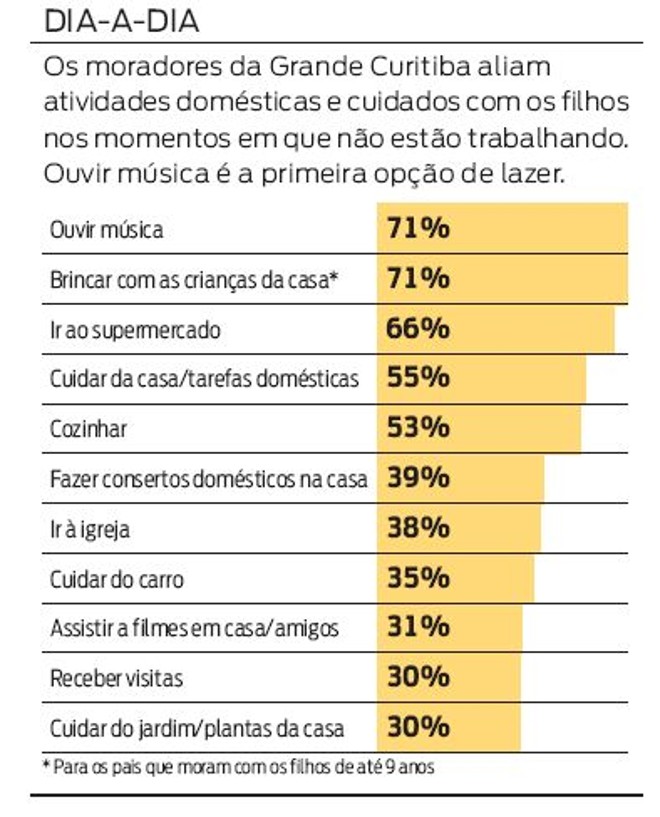Veja quais são as atividades preferidas dos moradores da Grande Curitiba |