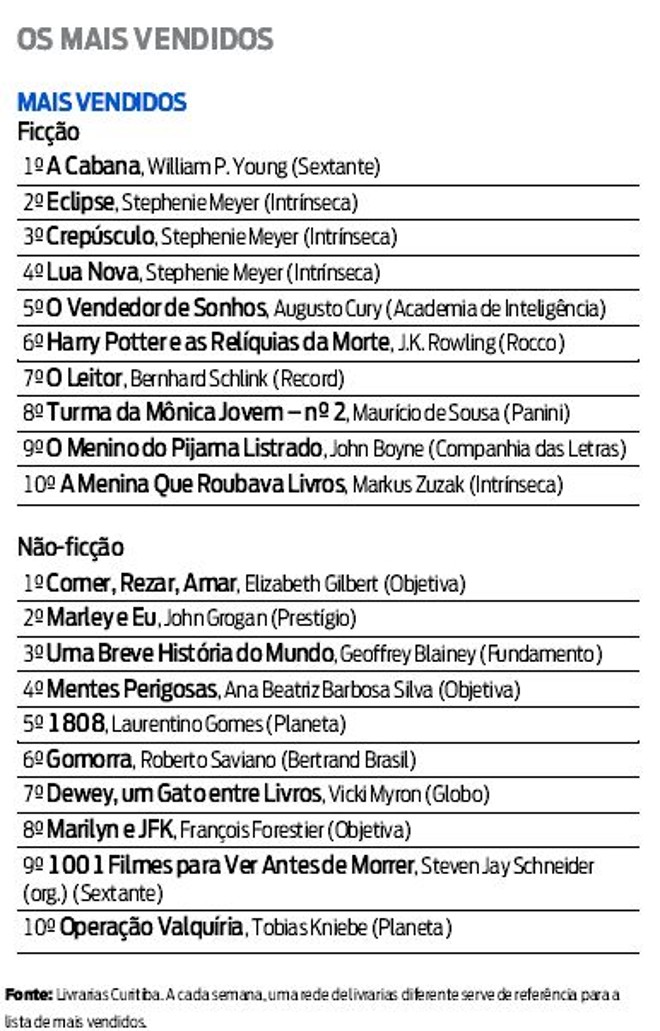 Veja lista dos livros mais vendidos do último domingo |