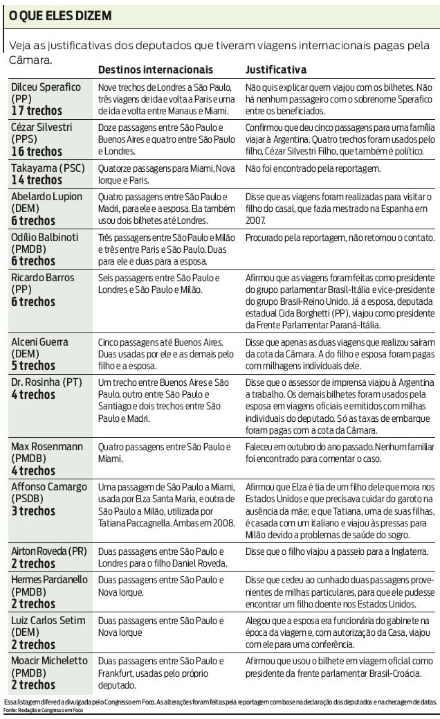 Veja as justificativas dos deputados que tiveram viagens pagas pela Câmara |
