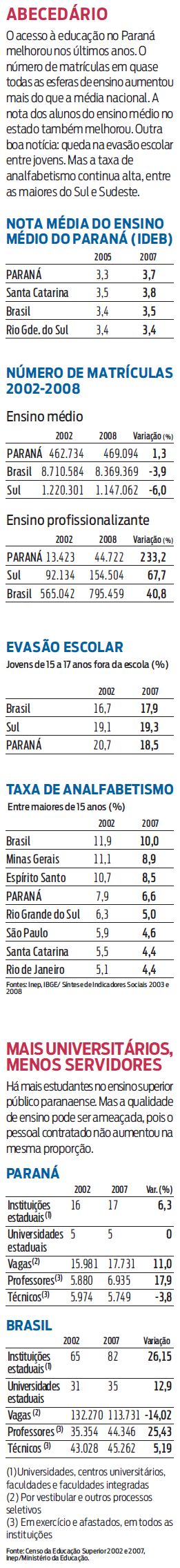 Veja que o acesso à educação no Paraná melhorou nos últimos anos |