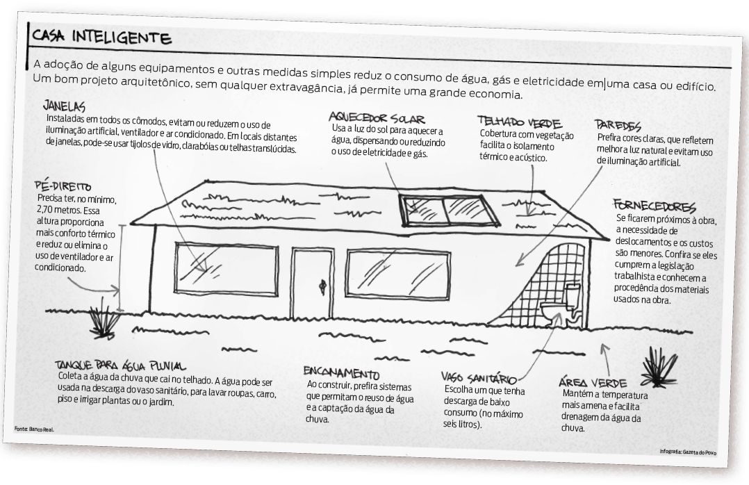 Veja alguns exemplos de como reduzir o consumo de água, gás e eletricidade em uma casa ou edifício |