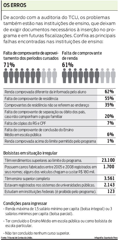 Confira as principais falhas encontradas nas instituições de ensino |
