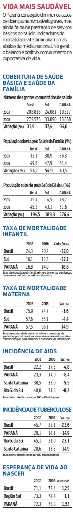 Confira que a vida no Paraná está mais saudável |