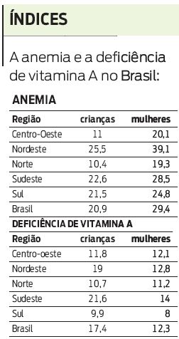 A anemia e a deficiência de vitamina A no Brasil |