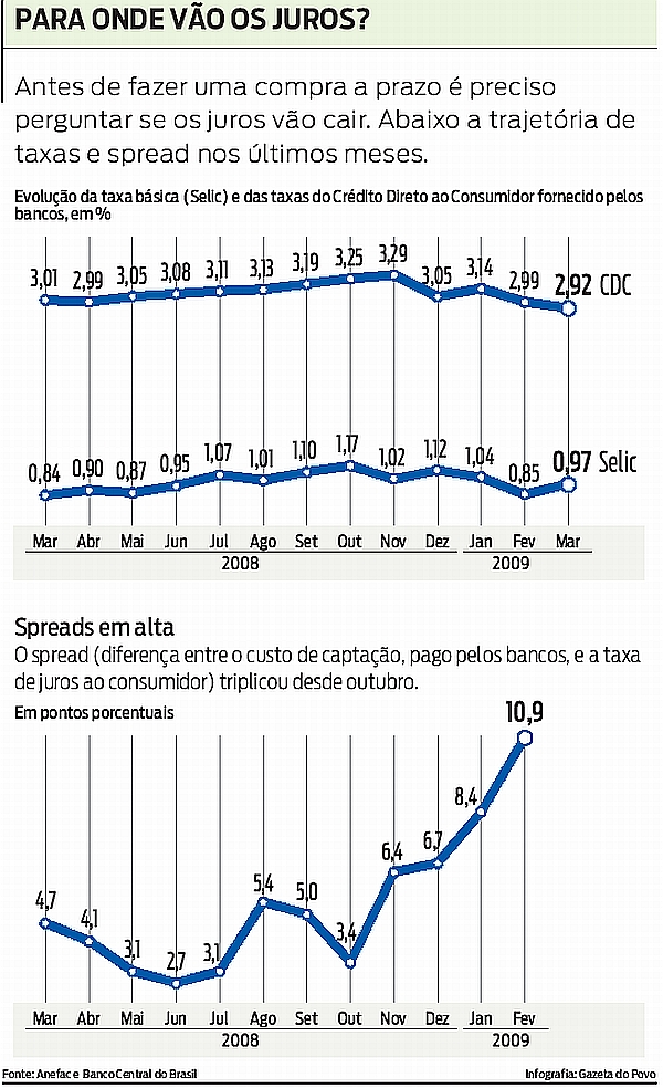 Confira a trajetória de taxas e spread nos últimos meses |