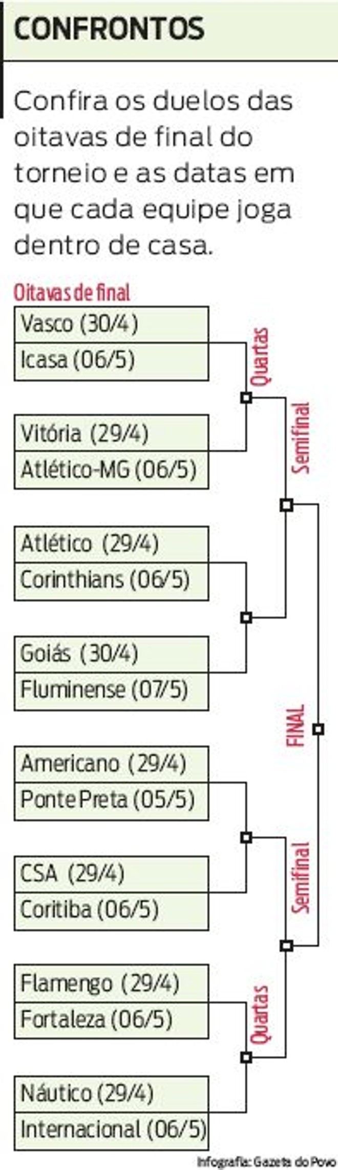 Confira os duelos das oitavas de final da Copa do Brasil |