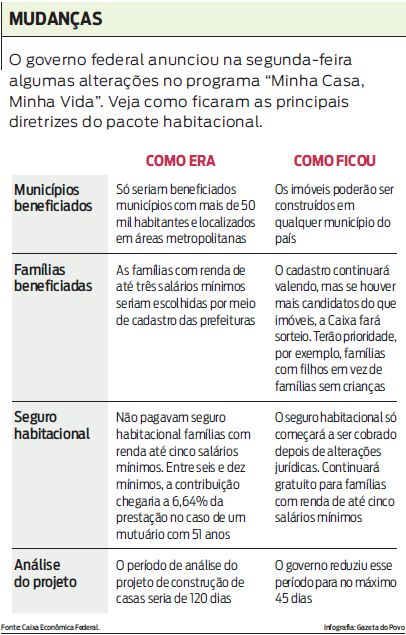 Veja como ficaram as principais diretrizes do pacote habitacional |