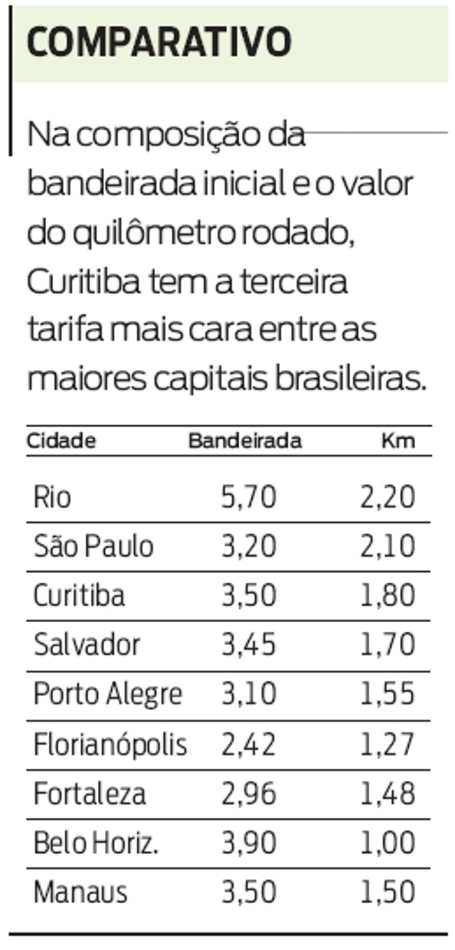 Curitiba tem a terceira tarifa mais cara entre as maiores capitais brasileiras |