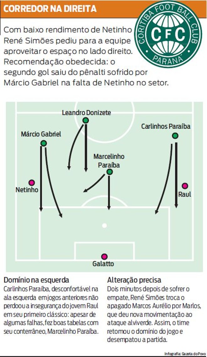 Confira como o Coritiba dominou o jogo no corredor na direita | 