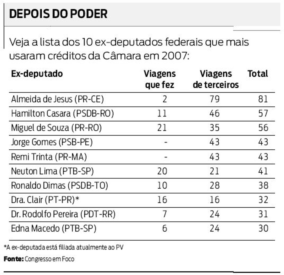 Veja a lista dos ex-deputados que mais usaram créditos da Câmara em 2007 |