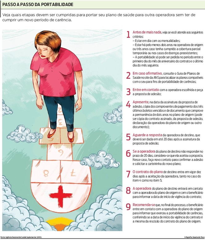 Passo a passo da portabilidade |