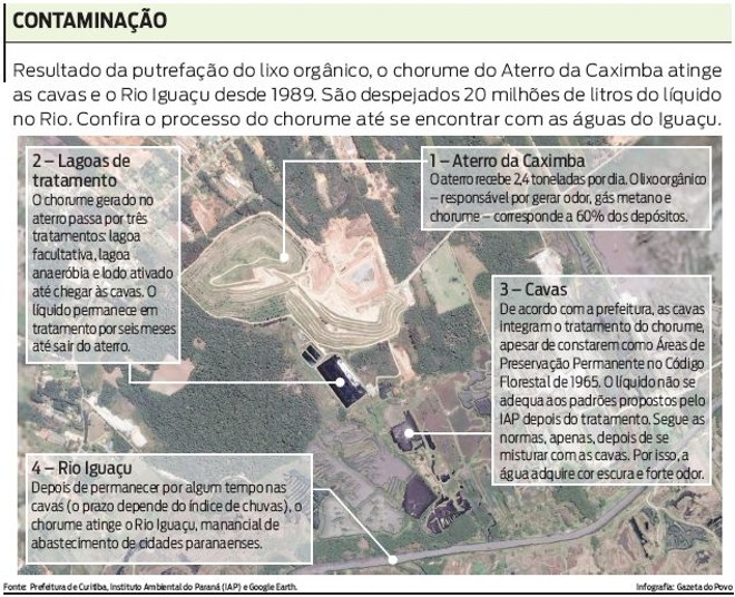 Confira o processo do chorume até se encontrar com as águas do Iguaçu | 