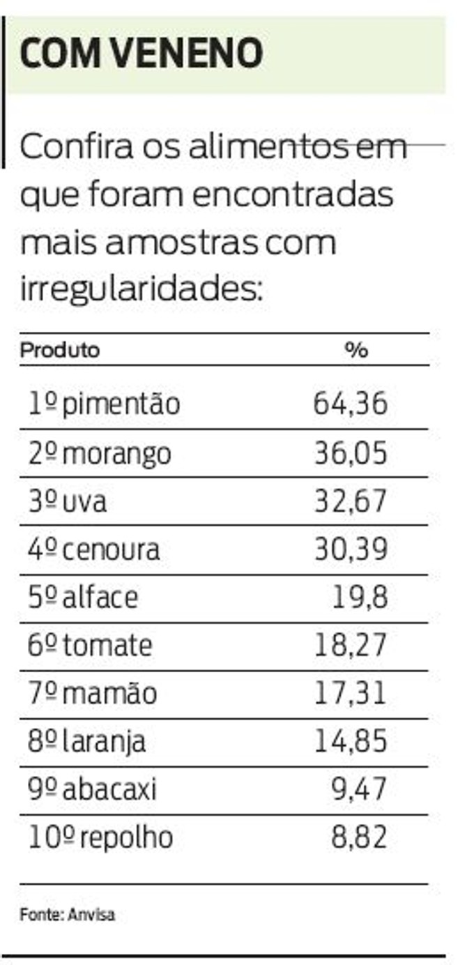 Confira os alimentos em que foram encontradas mais amostras com irregularidades |