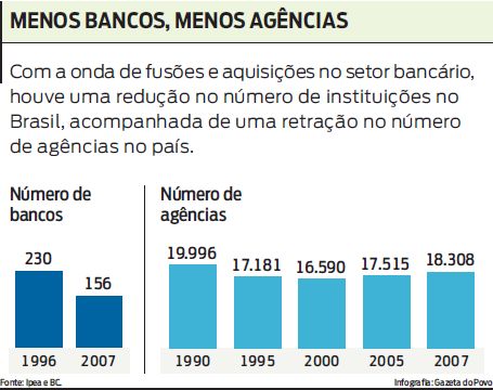 Veja que com as fusões e aquisições bancárias houve redução das instituições no país |