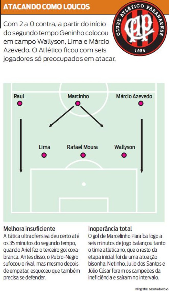 Veja que o Atlético estava atacando como louco |