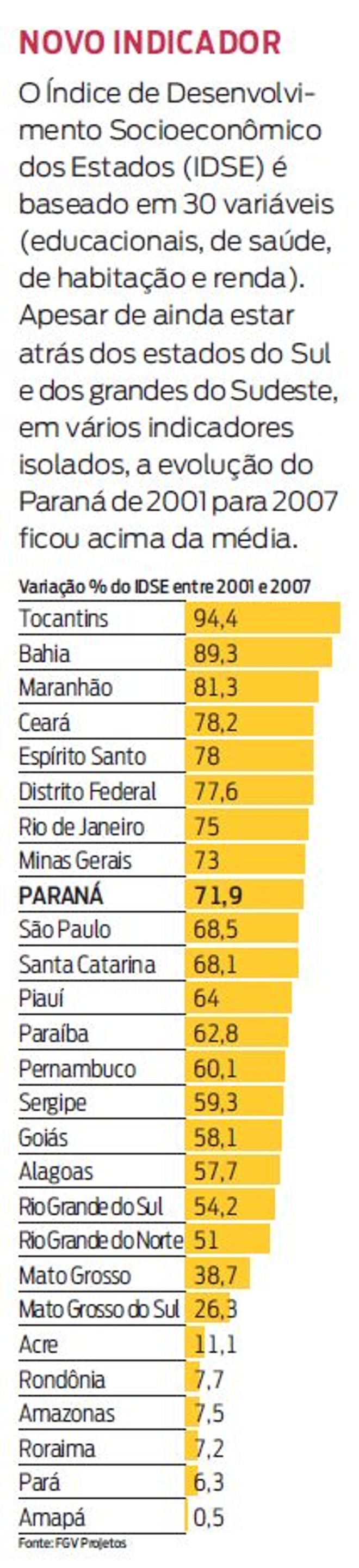 Confira a evolução do Paraná no IDSE baseado em 30 variáveis |