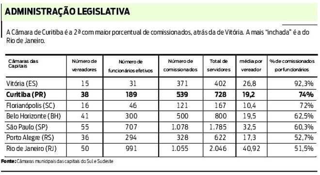 Vejas quais são as cidades com maior porcentual de comissionados |