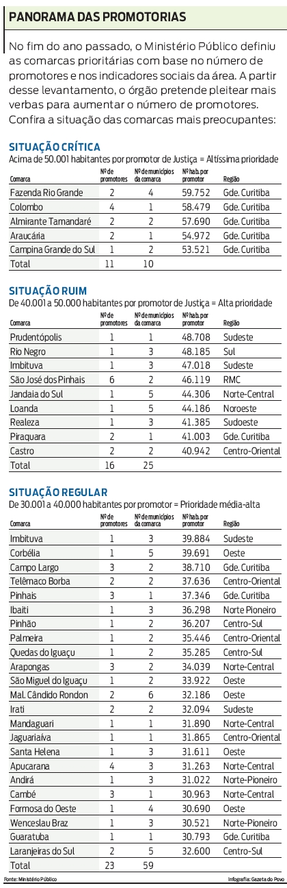 Panoramas das promotorias |