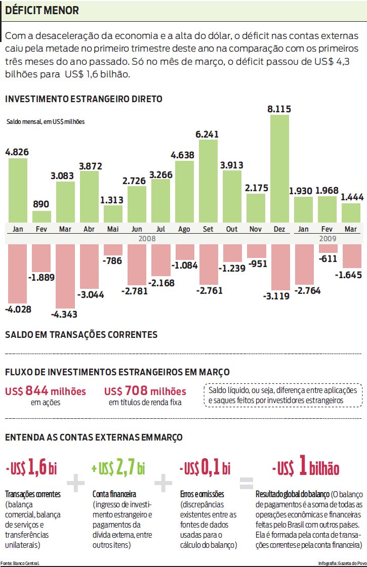 Veja que a desaceleração da economia e a alta do dólar fizeram o déficit cair |