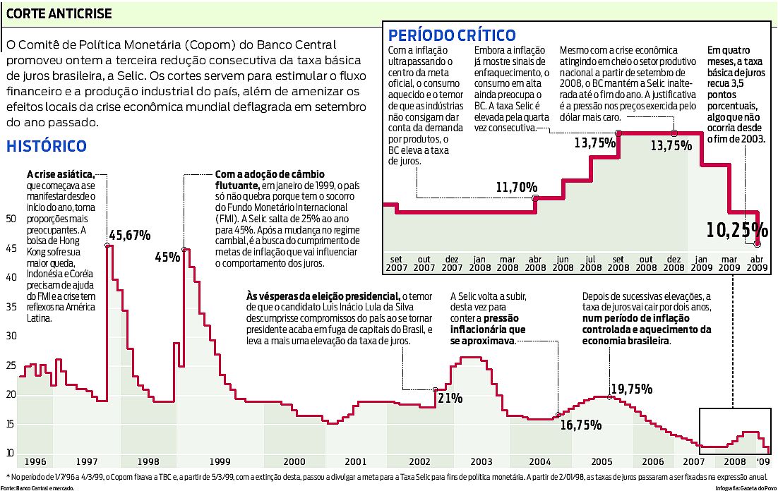 Confira o histórico da taxa Selic |
