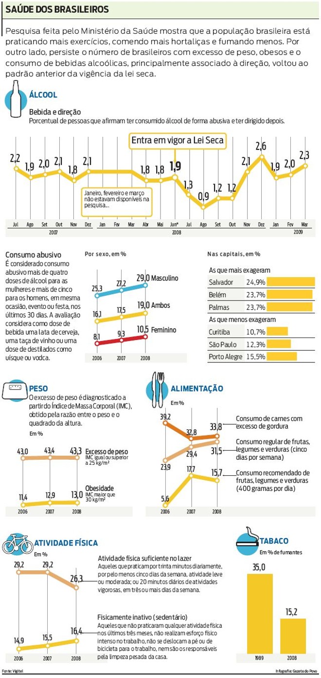 Confira alguns resultados da pesquisa feita pelo Ministério da Saúde |