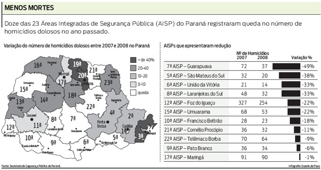 Veja as áreas do Paraná que registraram queda no número de homicídios dolosos no ano passado | 