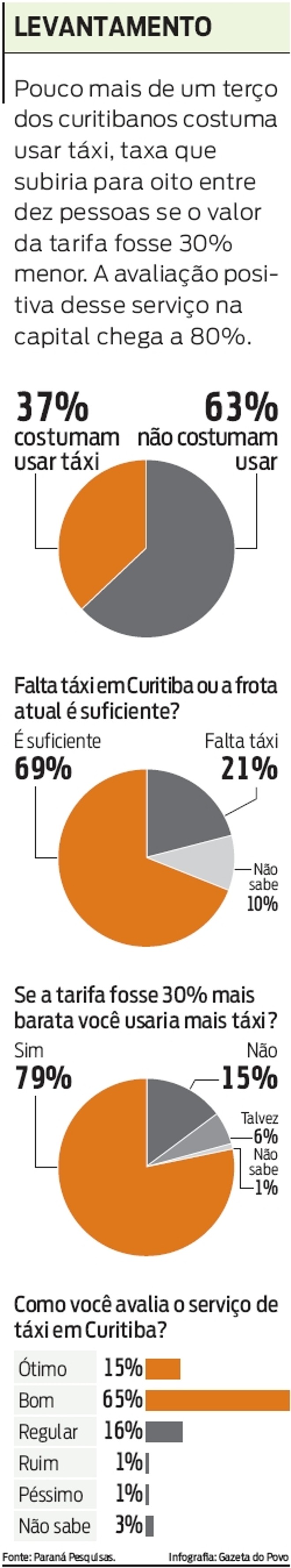 Confira os números da pesquisa |