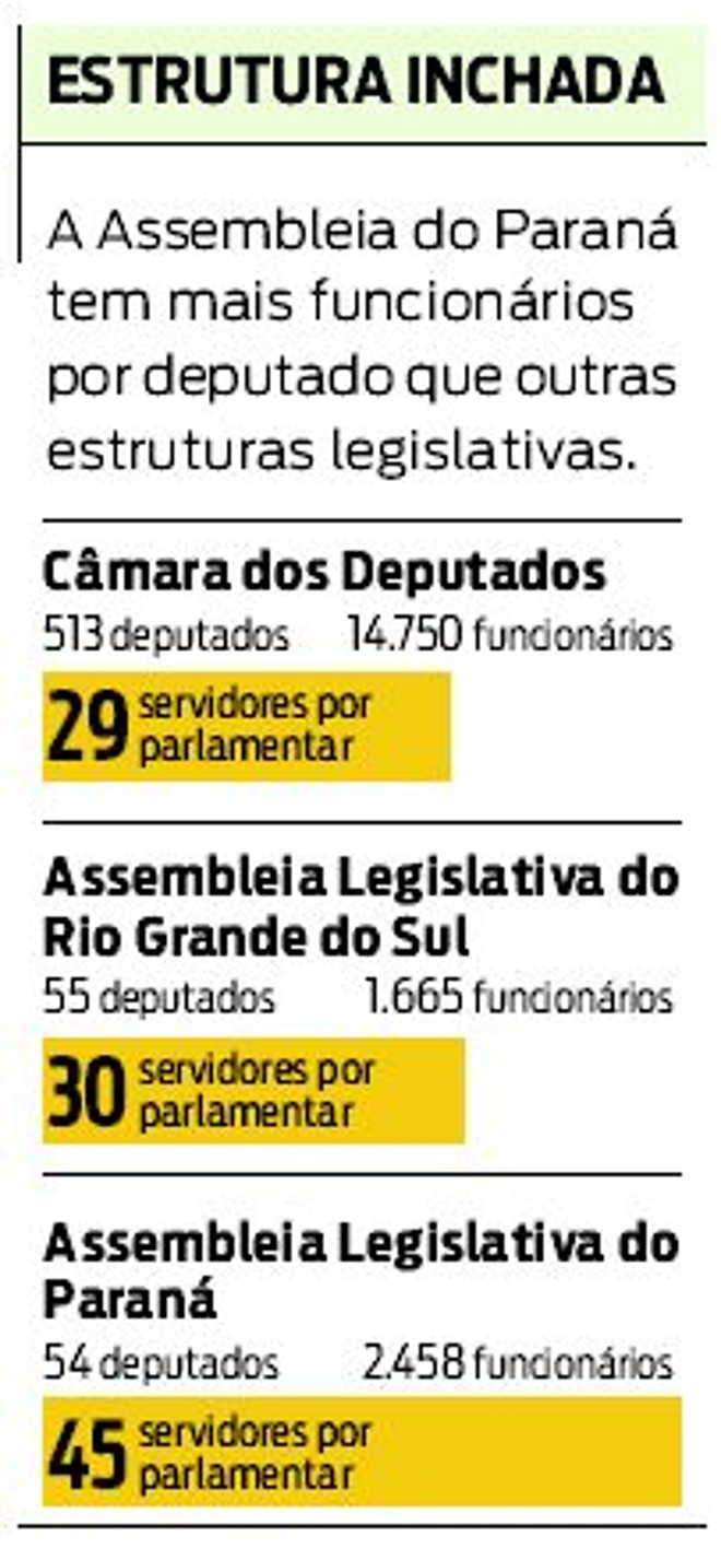 Assembleia do PR tem mais funcionários por deputado que outras estruturas legislativas |