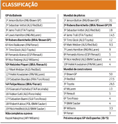 Confira a classificação da F1 |