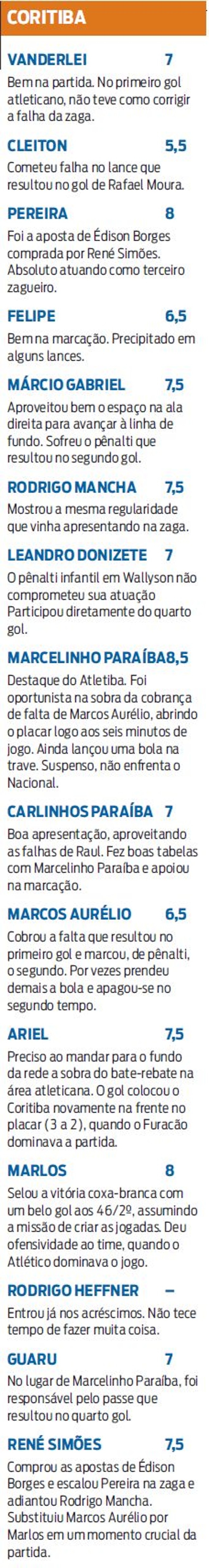 Confira a atuação dos jogadores do Coritiba | 